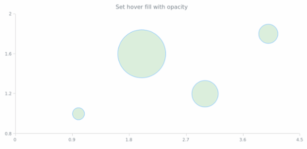 anychart.core.cartesian.series.Bubble.hoverFill set asOpacity created by AnyChart Team