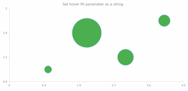 anychart.core.cartesian.series.Bubble.hoverFill set asString created by AnyChart Team
