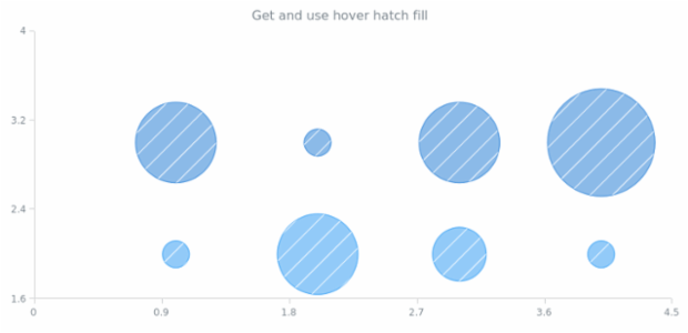 anychart.core.cartesian.series.Bubble.hoverHatchFill get created by AnyChart Team