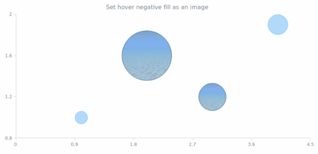 anychart.core.cartesian.series.Bubble.hoverNegativeFill set asImg created by AnyChart Team
