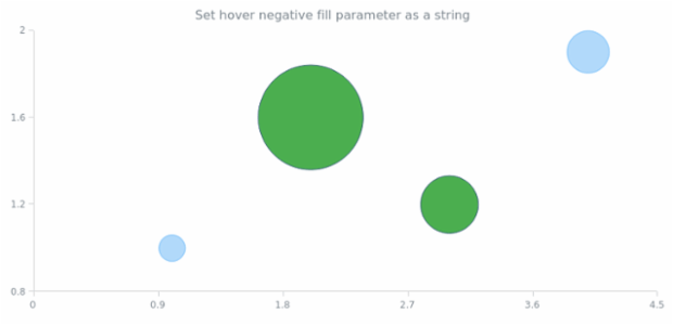 anychart.core.cartesian.series.Bubble.hoverNegativeFill set asString created by AnyChart Team