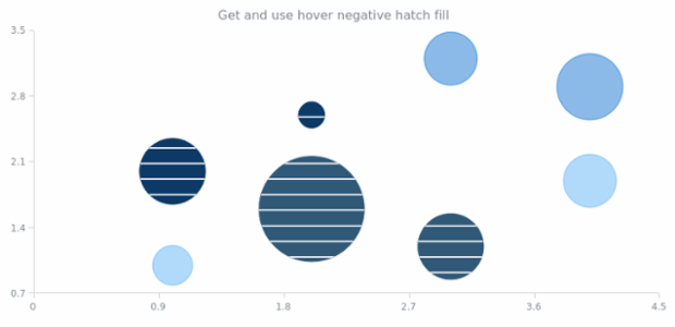 anychart.core.cartesian.series.Bubble.hoverNegativeHatchFill get created by AnyChart Team