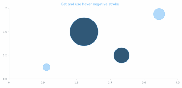 anychart.core.cartesian.series.Bubble.hoverNegativeStroke get created by AnyChart Team