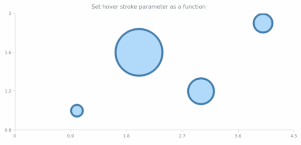 anychart.core.cartesian.series.Bubble.hoverStroke set asFunc created by AnyChart Team