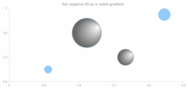 anychart.core.cartesian.series.Bubble.negativeFill set asRadial created by AnyChart Team