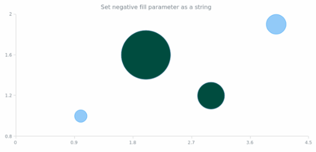 anychart.core.cartesian.series.Bubble.negativeFill set asString created by AnyChart Team