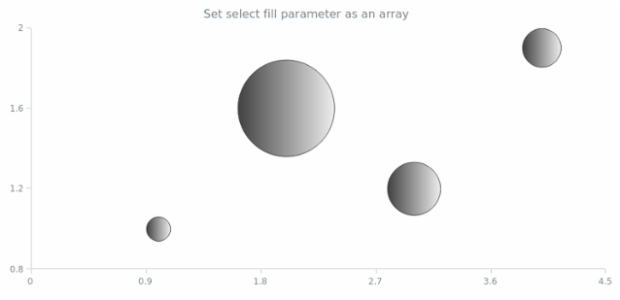 anychart.core.cartesian.series.Bubble.selectFill set asArray created by AnyChart Team