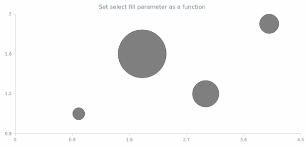 anychart.core.cartesian.series.Bubble.selectFill set asFunc created by AnyChart Team