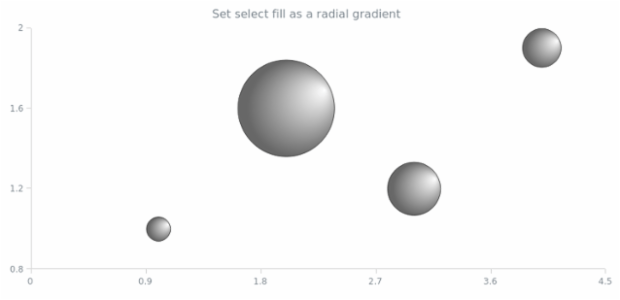 anychart.core.cartesian.series.Bubble.selectFill set asRadial created by AnyChart Team