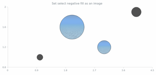 anychart.core.cartesian.series.Bubble.selectNegativeFill set asImg created by AnyChart Team