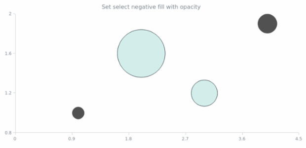 anychart.core.cartesian.series.Bubble.selectNegativeFill set asOpacity created by AnyChart Team