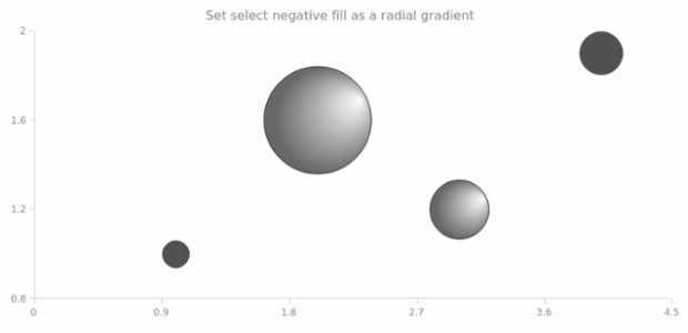 anychart.core.cartesian.series.Bubble.selectNegativeFill set asRadial created by AnyChart Team