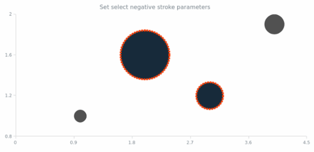 anychart.core.cartesian.series.Bubble.selectNegativeStroke set created by AnyChart Team