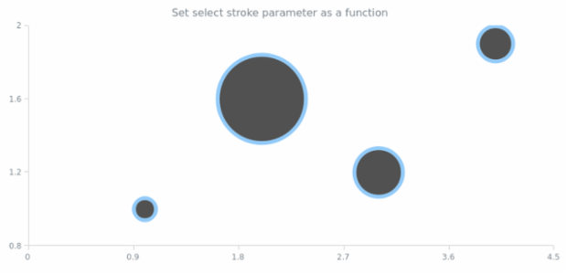 anychart.core.cartesian.series.Bubble.selectStroke set asFunc created by AnyChart Team