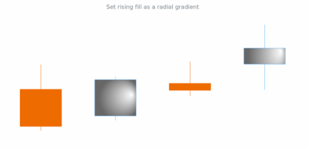 anychart.core.cartesian.series.Candlestick.risingFill set asRadial created by AnyChart Team