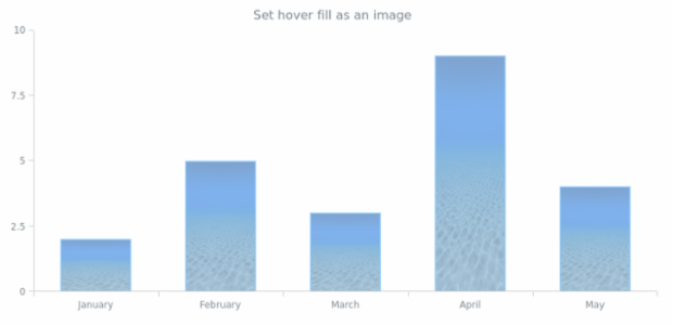 anychart.core.cartesian.series.Column.hoverFill set asImg created by AnyChart Team