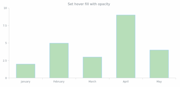 anychart.core.cartesian.series.Column.hoverFill set asOpacity created by AnyChart Team