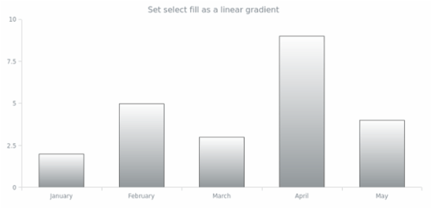 anychart.core.cartesian.series.Column.selectFill set asLinear created by AnyChart Team
