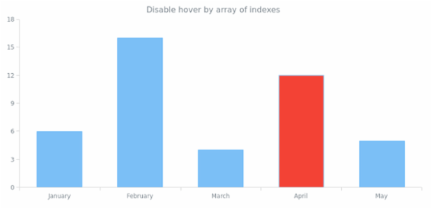 anychart.core.cartesian.series.DiscreteBase.unhover set asIndexes created by AnyChart Team