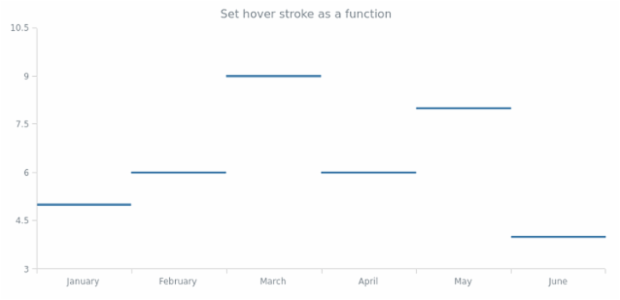 anychart.core.cartesian.series.JumpLine.hoverStroke set asFunc created by AnyChart Team
