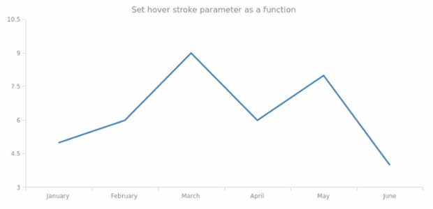 anychart.core.cartesian.series.Line.hoverStroke set asFunc created by AnyChart Team