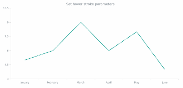 anychart.core.cartesian.series.Line.hoverStroke set created by AnyChart Team