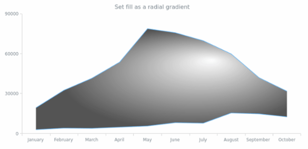 anychart.core.cartesian.series.RangeArea.fill set asRadial created by AnyChart Team