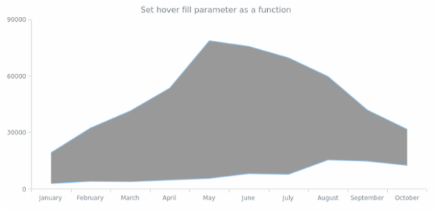 anychart.core.cartesian.series.RangeArea.hoverFill set asFunc created by AnyChart Team