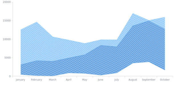 anychart.core.cartesian.series.RangeArea.hoverHatchFill get created by AnyChart Team