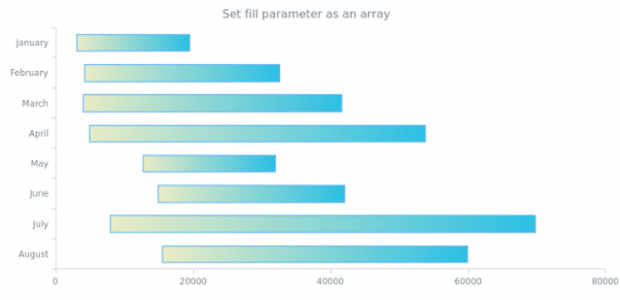 anychart.core.cartesian.series.RangeBar.fill set asArray created by AnyChart Team