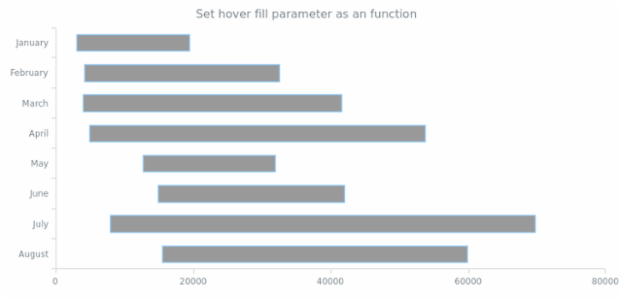 anychart.core.cartesian.series.RangeBar.hoverFill set asFunc created by AnyChart Team