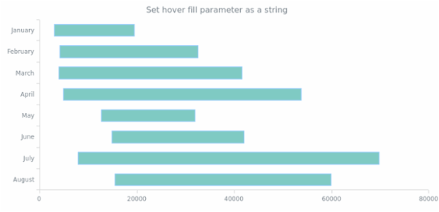 anychart.core.cartesian.series.RangeBar.hoverFill set asString created by AnyChart Team