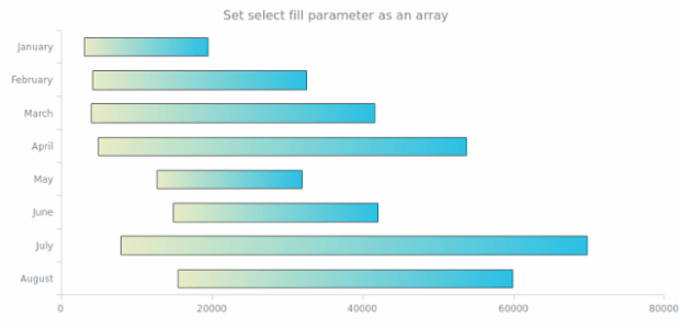 anychart.core.cartesian.series.RangeBar.selectFill set asArray created by AnyChart Team