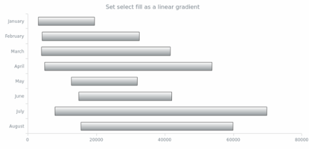 anychart.core.cartesian.series.RangeBar.selectFill set asLinear created by AnyChart Team