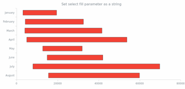 anychart.core.cartesian.series.RangeBar.selectFill set asString created by AnyChart Team