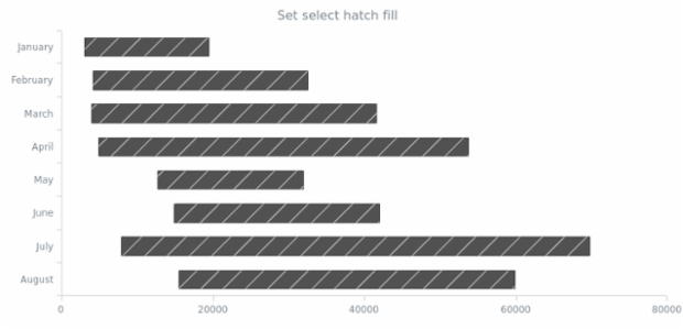 anychart.core.cartesian.series.RangeBar.selectHatchFill set created by AnyChart Team
