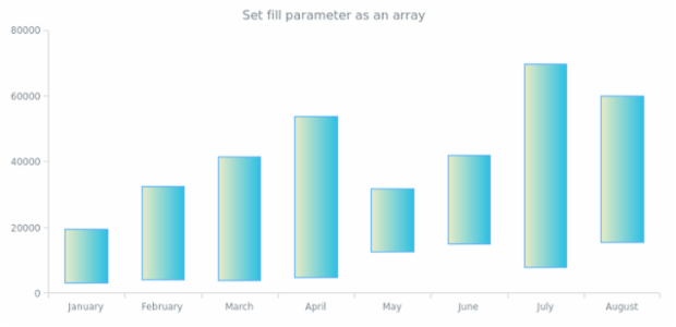 anychart.core.cartesian.series.RangeColumn.fill set asArray created by AnyChart Team