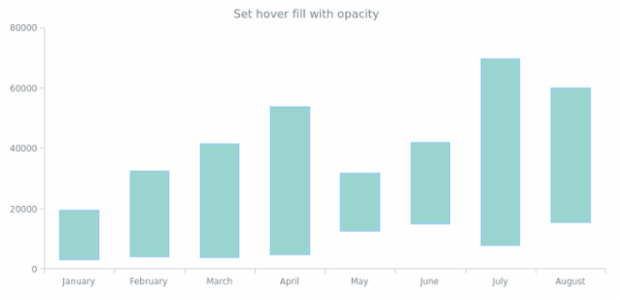 anychart.core.cartesian.series.RangeColumn.hoverFill set asOpacity created by AnyChart Team
