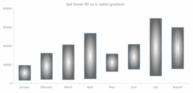 anychart.core.cartesian.series.RangeColumn.hoverFill set asRadial created by AnyChart Team