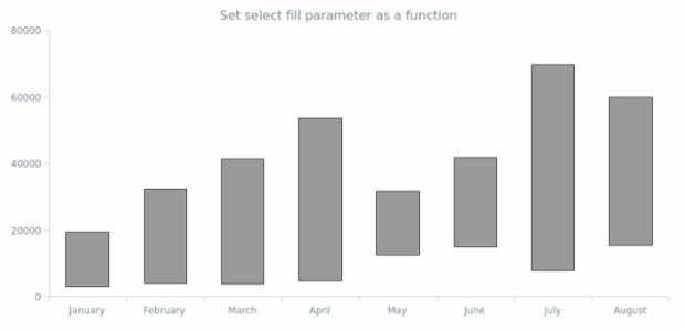 anychart.core.cartesian.series.RangeColumn.selectFill set asFunc created by AnyChart Team