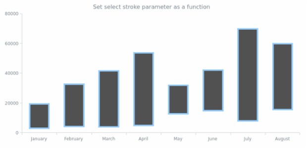 anychart.core.cartesian.series.RangeColumn.selectStroke set asFunc created by AnyChart Team