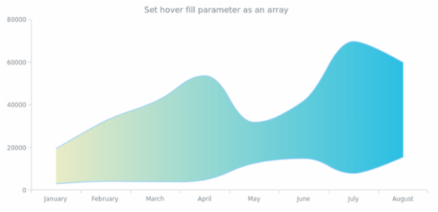 anychart.core.cartesian.series.RangeSplineArea.hoverFill set asArray created by AnyChart Team