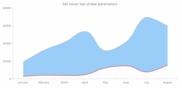 anychart.core.cartesian.series.RangeSplineArea.hoverLowStroke set created by AnyChart Team