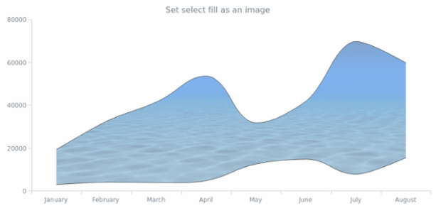 anychart.core.cartesian.series.RangeSplineArea.selectFill set asImg created by AnyChart Team