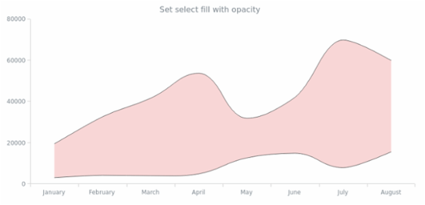 anychart.core.cartesian.series.RangeSplineArea.selectFill set asOpacity created by AnyChart Team