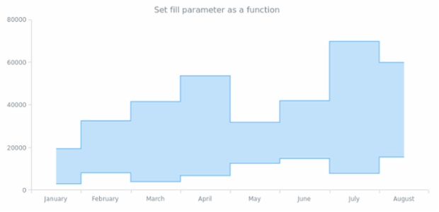 anychart.core.cartesian.series.RangeStepArea.fill set asFunc created by AnyChart Team