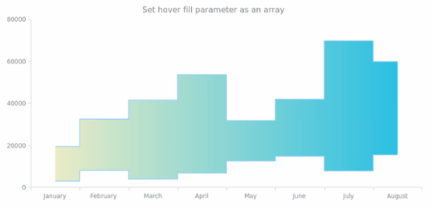 anychart.core.cartesian.series.RangeStepArea.hoverFill set asArray created by AnyChart Team