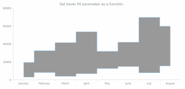 anychart.core.cartesian.series.RangeStepArea.hoverFill set asFunc created by AnyChart Team