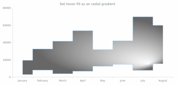 anychart.core.cartesian.series.RangeStepArea.hoverFill set asRadial created by AnyChart Team