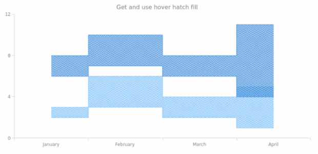 anychart.core.cartesian.series.RangeStepArea.hoverHatchFill get created by AnyChart Team
